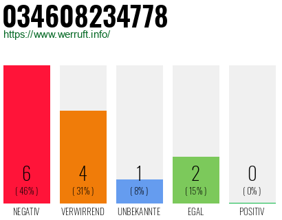 Rufnummer 034608234778 Telefonnummer 034608234778