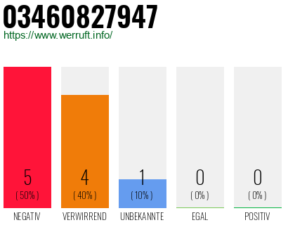 Rufnummer 03460827947 Telefonnummer 03460827947