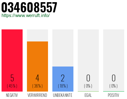 Rufnummer 034608557 Telefonnummer 034608557