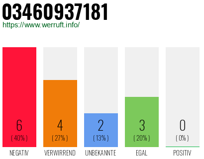 Rufnummer 03460937181 Telefonnummer 03460937181