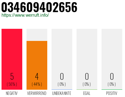 Rufnummer 034609402656 Telefonnummer 034609402656
