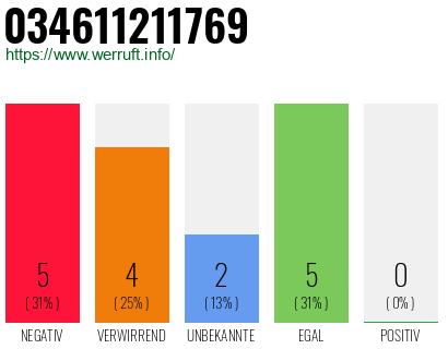 Rufnummer 034611211769 Telefonnummer 034611211769