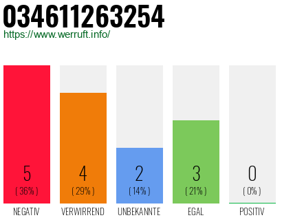 Rufnummer 034611263254 Telefonnummer 034611263254