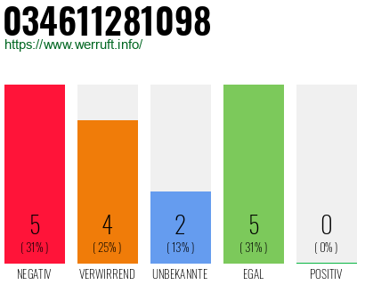 Rufnummer 034611281098 Telefonnummer 034611281098