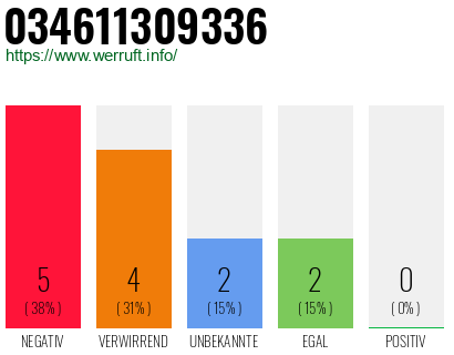 Rufnummer 034611309336 Telefonnummer 034611309336