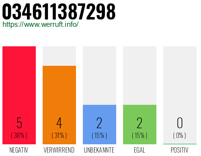 Rufnummer 034611387298 Telefonnummer 034611387298