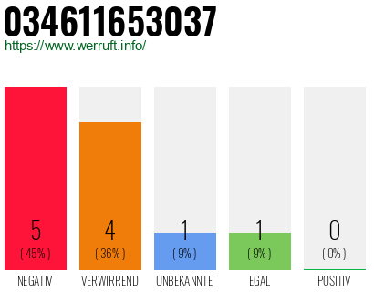 Rufnummer 034611653037 Telefonnummer 034611653037