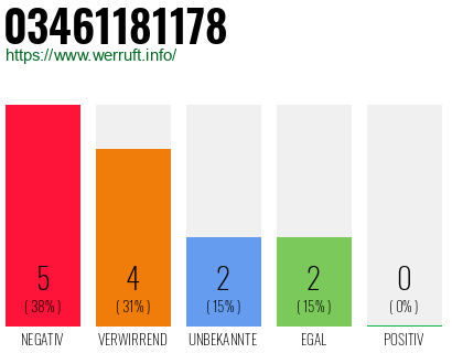Rufnummer 03461181178 Telefonnummer 03461181178