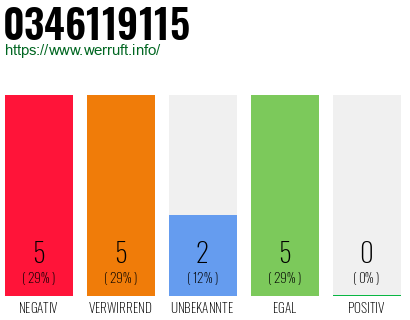 Rufnummer 0346119115 Telefonnummer 0346119115