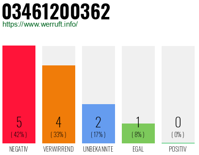 Rufnummer 03461200362 Telefonnummer 03461200362