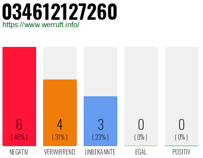 Rufnummer 034612127260 Telefonnummer 034612127260