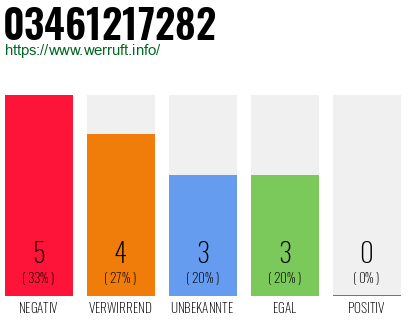 Rufnummer 03461217282 Telefonnummer 03461217282