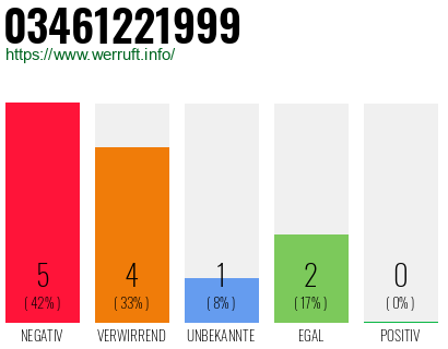 Rufnummer 03461221999 Telefonnummer 03461221999