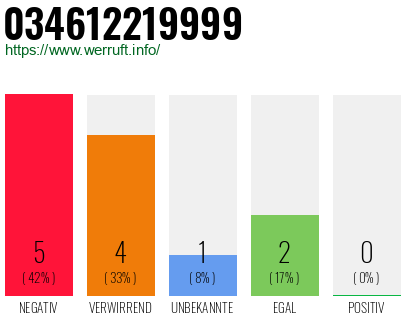 Rufnummer 034612219999 Telefonnummer 034612219999