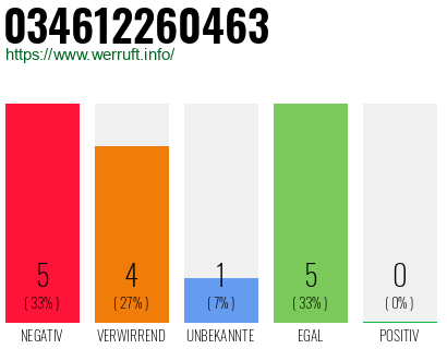 Rufnummer 034612260463 Telefonnummer 034612260463