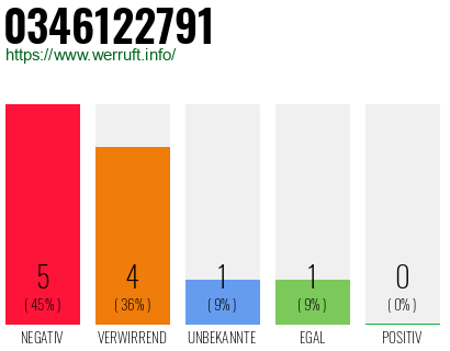Rufnummer 0346122791 Telefonnummer 0346122791