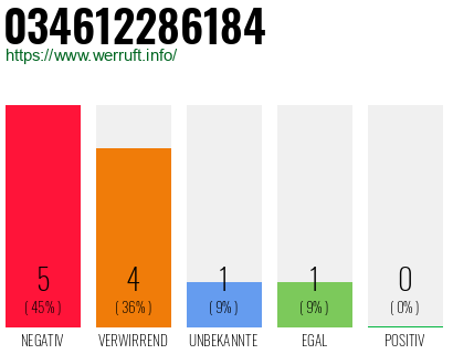 Rufnummer 034612286184 Telefonnummer 034612286184