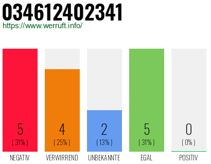 Rufnummer 034612402341 Telefonnummer 034612402341