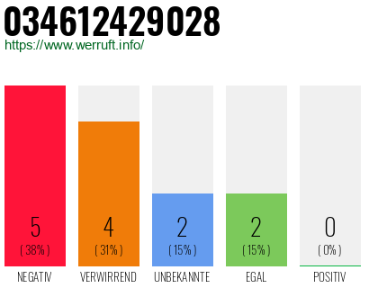 Rufnummer 034612429028 Telefonnummer 034612429028