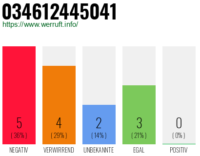 Rufnummer 034612445041 Telefonnummer 034612445041