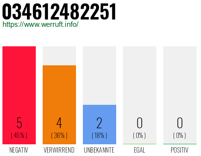Rufnummer 034612482251 Telefonnummer 034612482251