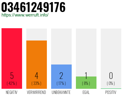 Rufnummer 03461249176 Telefonnummer 03461249176
