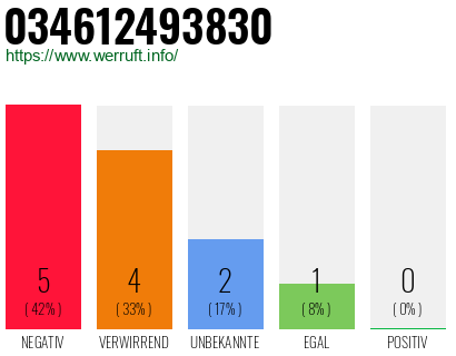 Rufnummer 034612493830 Telefonnummer 034612493830