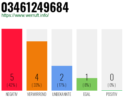 Rufnummer 03461249684 Telefonnummer 03461249684