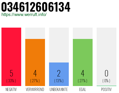 Rufnummer 034612606134 Telefonnummer 034612606134