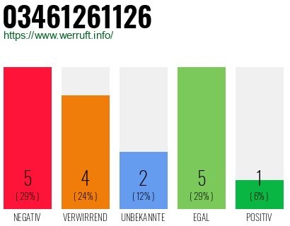 Rufnummer 03461261126 Telefonnummer 03461261126