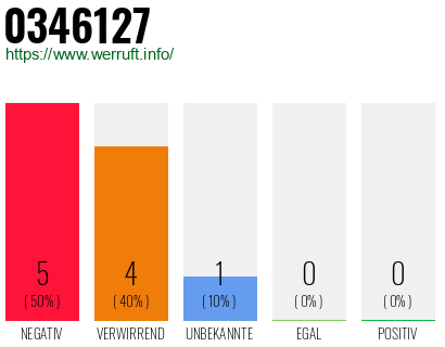 Rufnummer 0346127 Telefonnummer 0346127