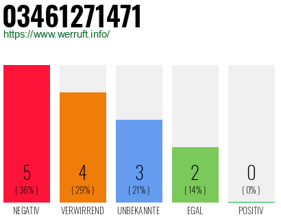 Rufnummer 03461271471 Telefonnummer 03461271471