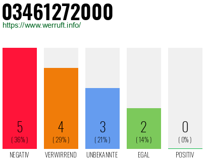 Rufnummer 03461272000 Telefonnummer 03461272000