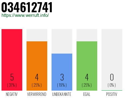 Rufnummer 034612741 Telefonnummer 034612741