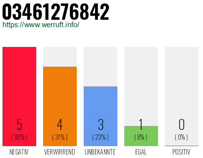 Rufnummer 03461276842 Telefonnummer 03461276842