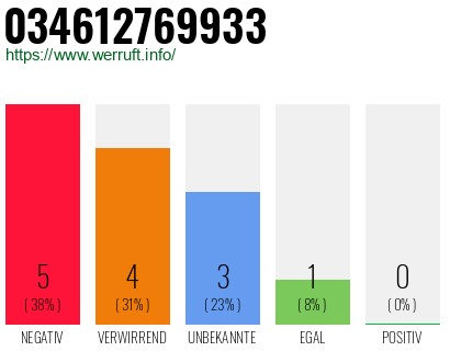 Rufnummer 034612769933 Telefonnummer 034612769933