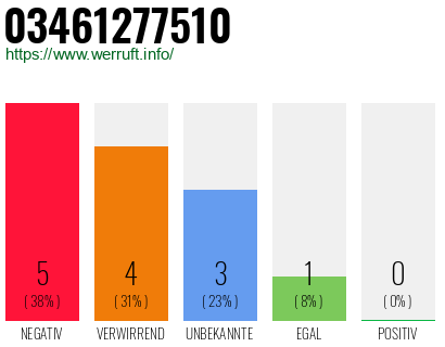 Rufnummer 03461277510 Telefonnummer 03461277510