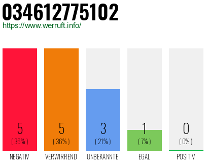 Rufnummer 034612775102 Telefonnummer 034612775102