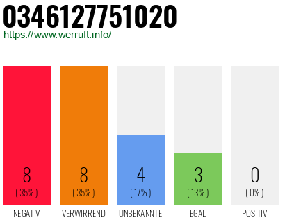 Rufnummer 0346127751020 Telefonnummer 0346127751020