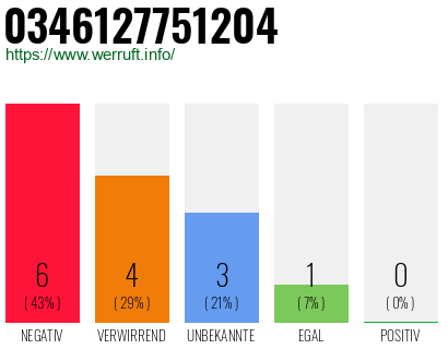 Rufnummer 0346127751204 Telefonnummer 0346127751204