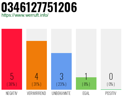 Rufnummer 0346127751206 Telefonnummer 0346127751206