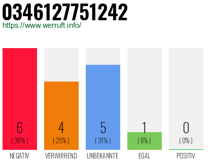 Rufnummer 0346127751242 Telefonnummer 0346127751242