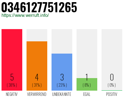 Rufnummer 0346127751265 Telefonnummer 0346127751265