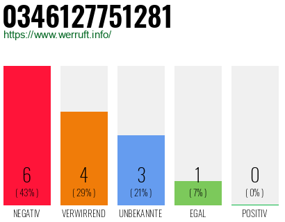 Rufnummer 0346127751281 Telefonnummer 0346127751281