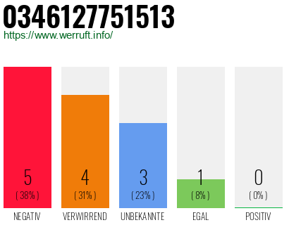 Rufnummer 0346127751513 Telefonnummer 0346127751513