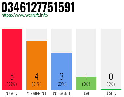 Rufnummer 0346127751591 Telefonnummer 0346127751591