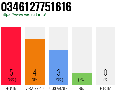 Rufnummer 0346127751616 Telefonnummer 0346127751616