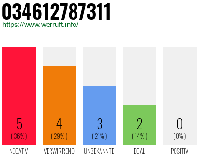 Rufnummer 034612787311 Telefonnummer 034612787311