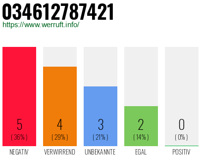 Rufnummer 034612787421 Telefonnummer 034612787421