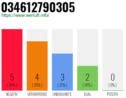 Rufnummer 034612790305 Telefonnummer 034612790305